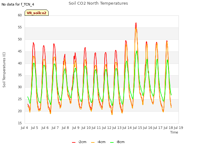 plot of Soil CO2 North Temperatures