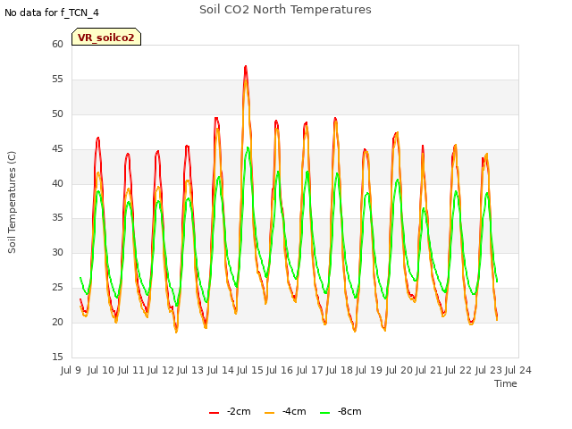 plot of Soil CO2 North Temperatures