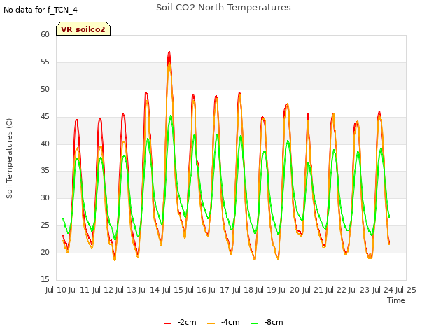 plot of Soil CO2 North Temperatures