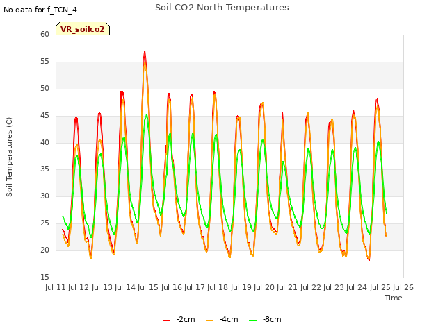 plot of Soil CO2 North Temperatures