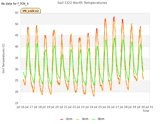 plot of Soil CO2 North Temperatures