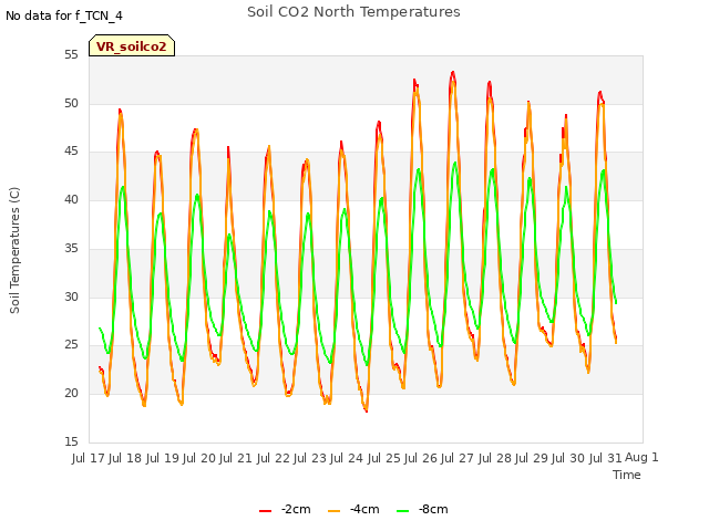 plot of Soil CO2 North Temperatures