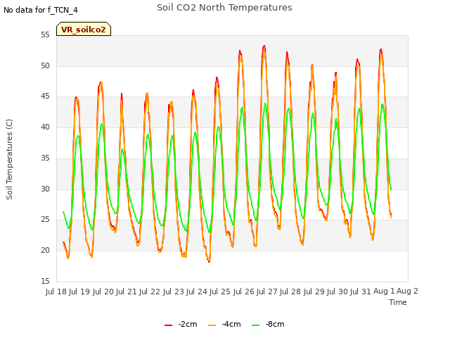 plot of Soil CO2 North Temperatures