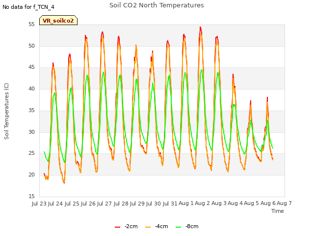 plot of Soil CO2 North Temperatures