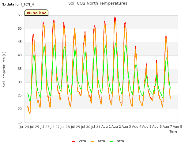 plot of Soil CO2 North Temperatures