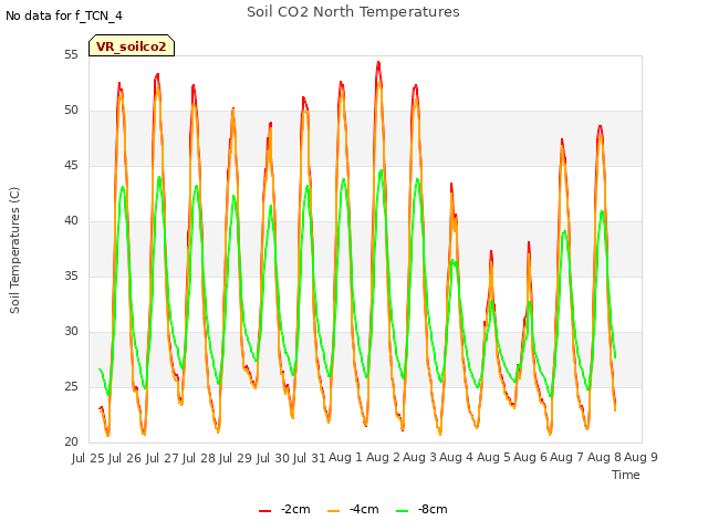 plot of Soil CO2 North Temperatures
