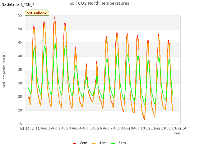 plot of Soil CO2 North Temperatures