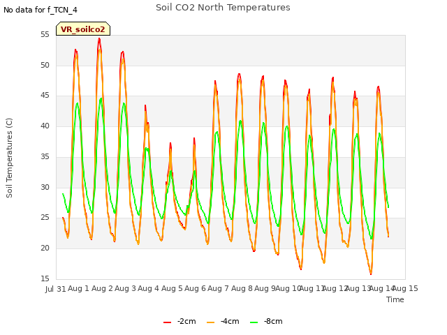 plot of Soil CO2 North Temperatures