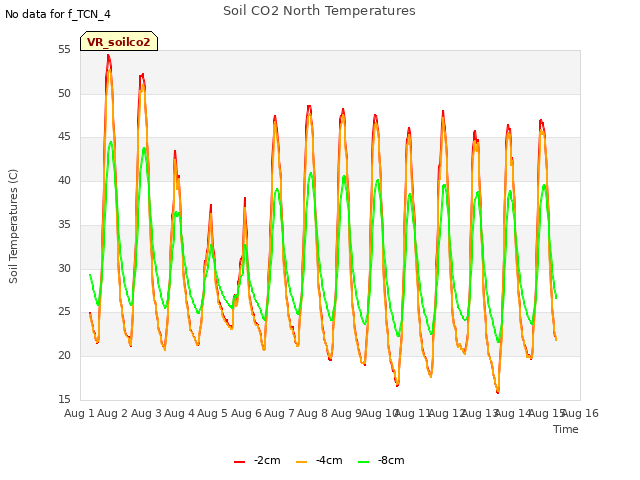 plot of Soil CO2 North Temperatures