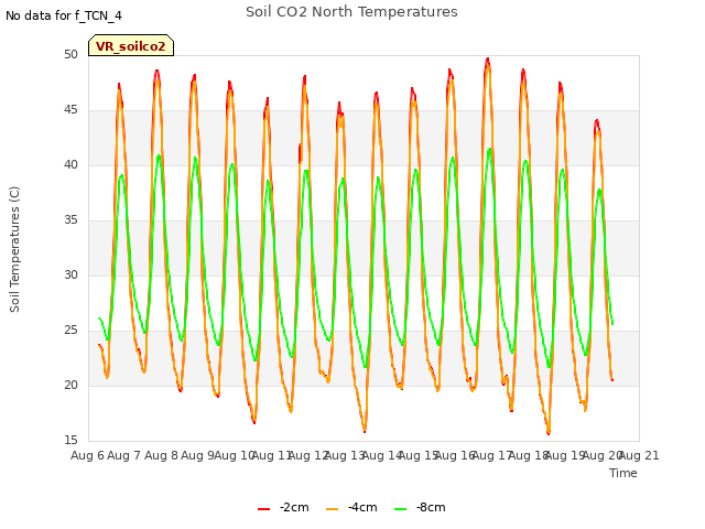 plot of Soil CO2 North Temperatures