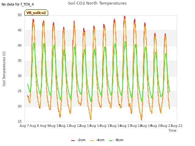 plot of Soil CO2 North Temperatures