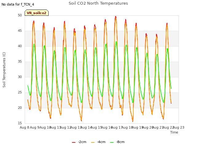 plot of Soil CO2 North Temperatures