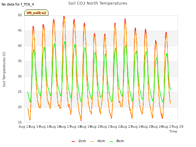 plot of Soil CO2 North Temperatures