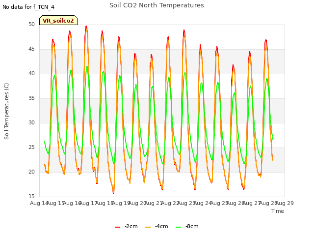plot of Soil CO2 North Temperatures