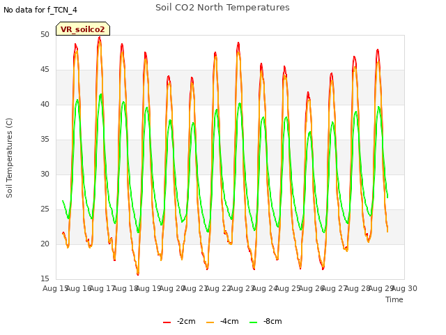 plot of Soil CO2 North Temperatures