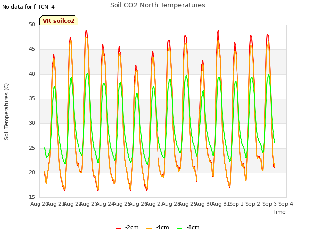 plot of Soil CO2 North Temperatures