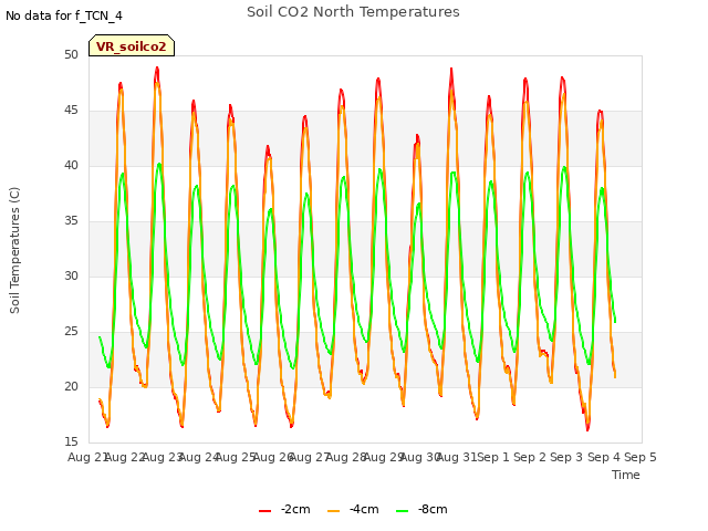 plot of Soil CO2 North Temperatures