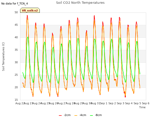 plot of Soil CO2 North Temperatures