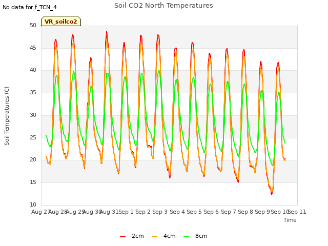 plot of Soil CO2 North Temperatures