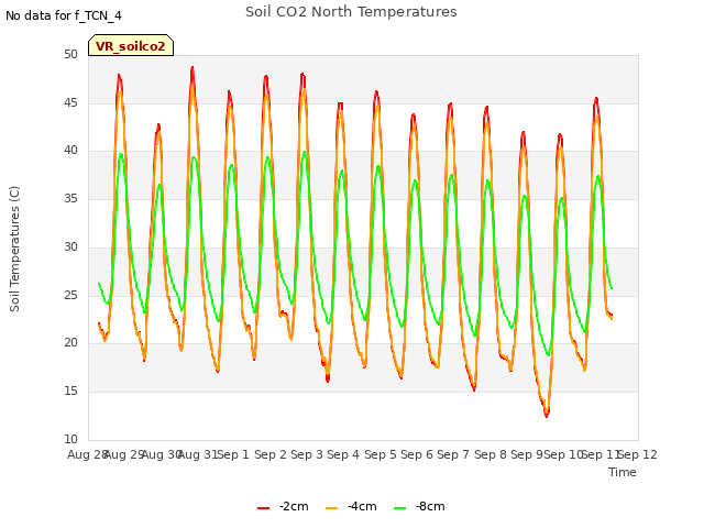plot of Soil CO2 North Temperatures