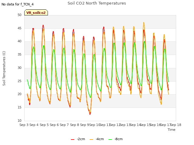 plot of Soil CO2 North Temperatures