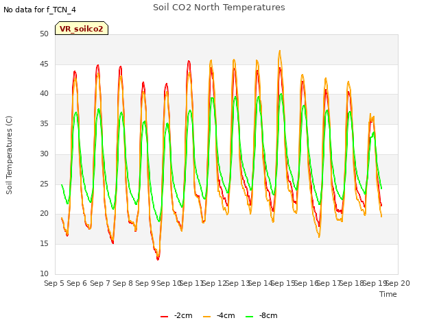 plot of Soil CO2 North Temperatures