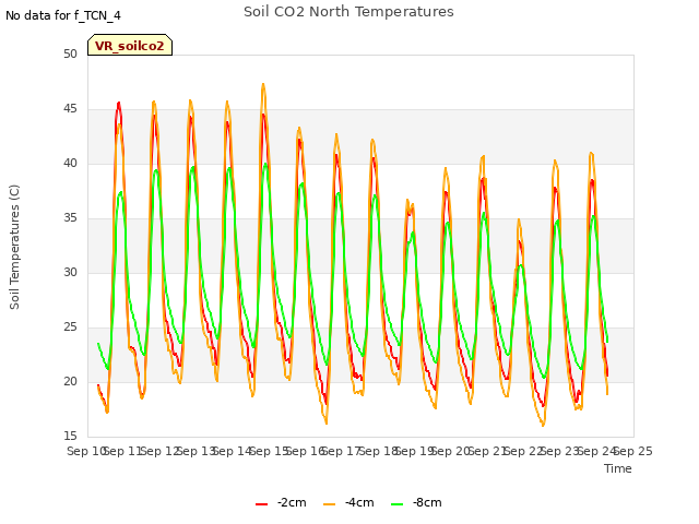 plot of Soil CO2 North Temperatures