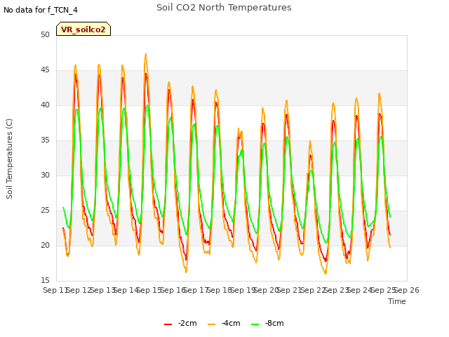 plot of Soil CO2 North Temperatures