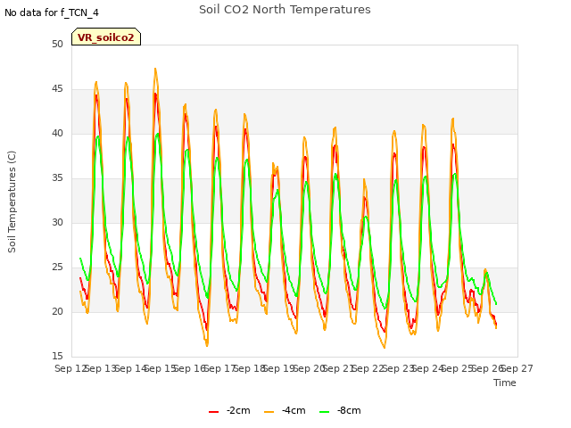 plot of Soil CO2 North Temperatures