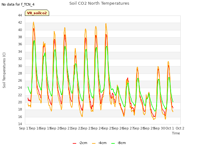 plot of Soil CO2 North Temperatures