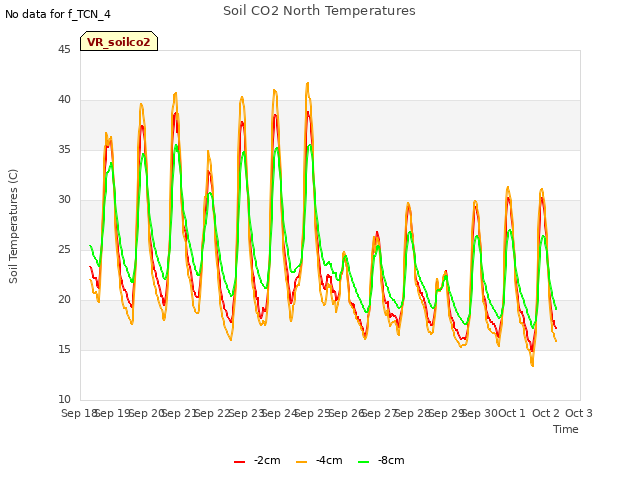 plot of Soil CO2 North Temperatures