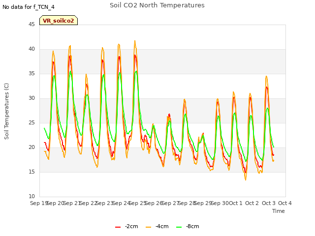 plot of Soil CO2 North Temperatures