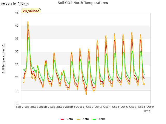 plot of Soil CO2 North Temperatures