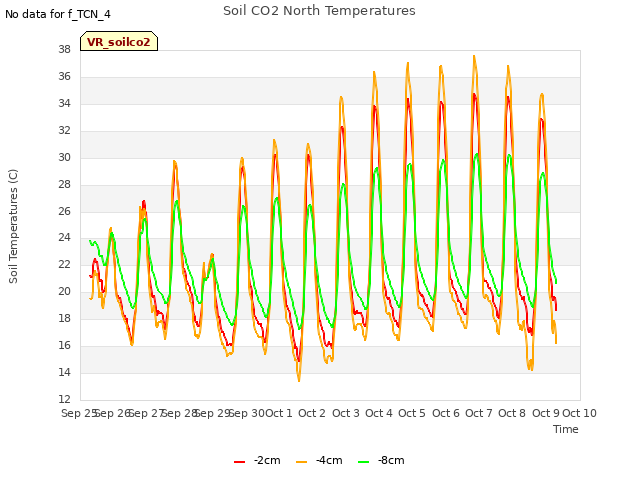 plot of Soil CO2 North Temperatures