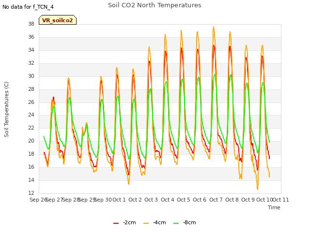 plot of Soil CO2 North Temperatures