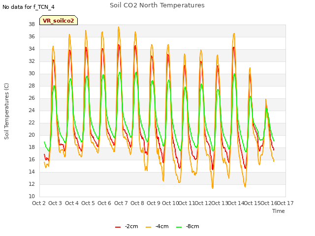 plot of Soil CO2 North Temperatures