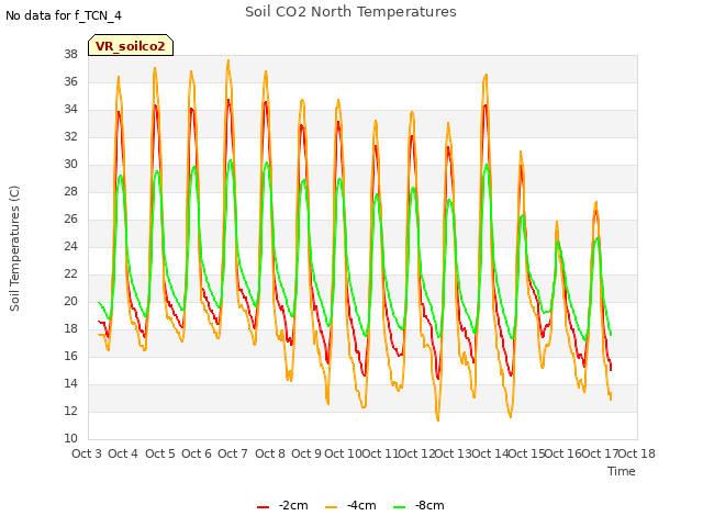 plot of Soil CO2 North Temperatures