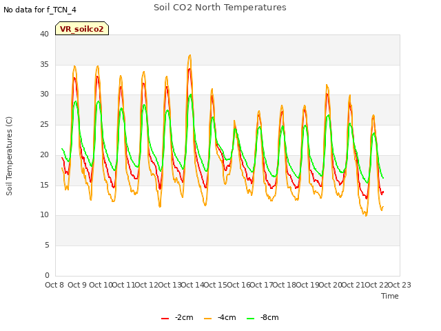 plot of Soil CO2 North Temperatures