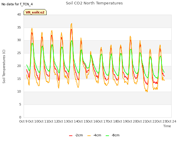 plot of Soil CO2 North Temperatures