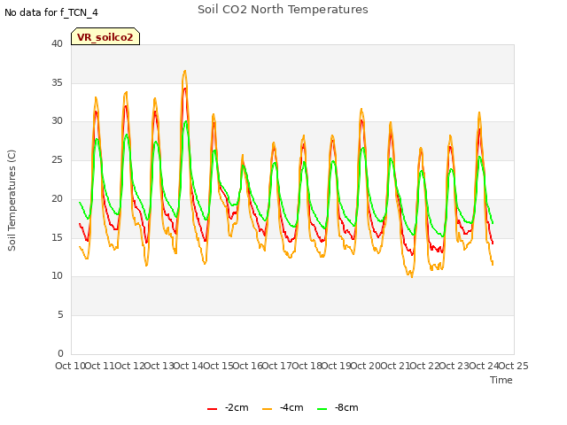 plot of Soil CO2 North Temperatures