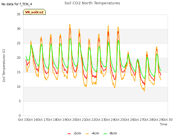 plot of Soil CO2 North Temperatures