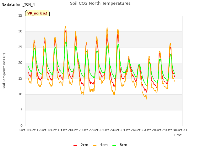 plot of Soil CO2 North Temperatures