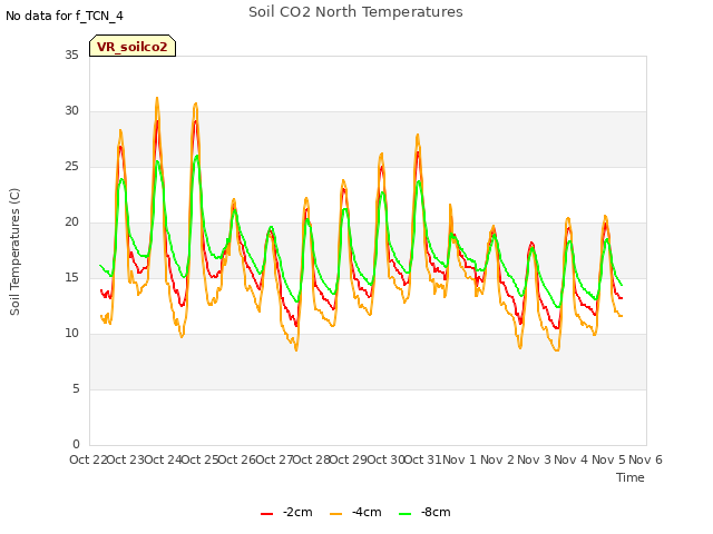 plot of Soil CO2 North Temperatures