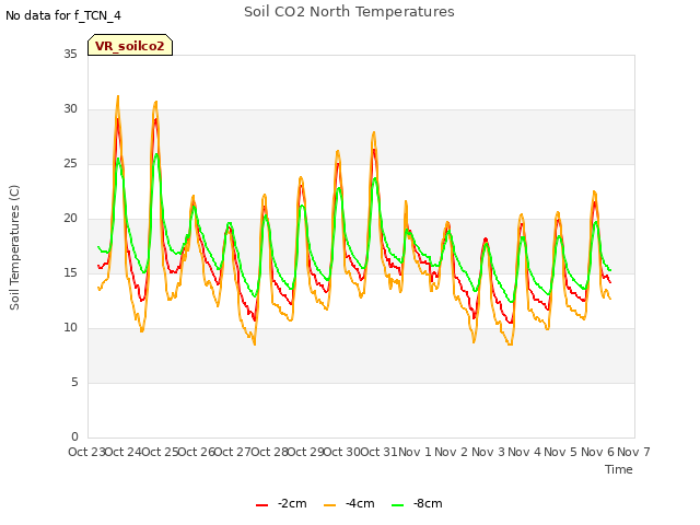 plot of Soil CO2 North Temperatures