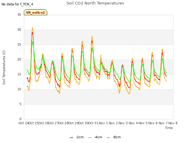 plot of Soil CO2 North Temperatures