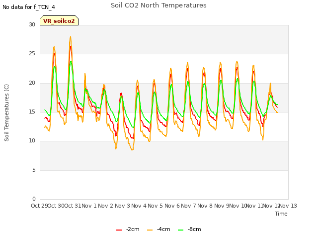 plot of Soil CO2 North Temperatures