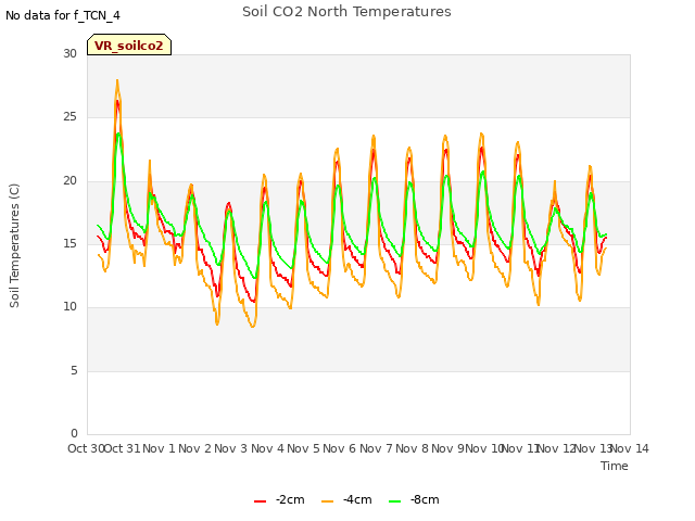 plot of Soil CO2 North Temperatures