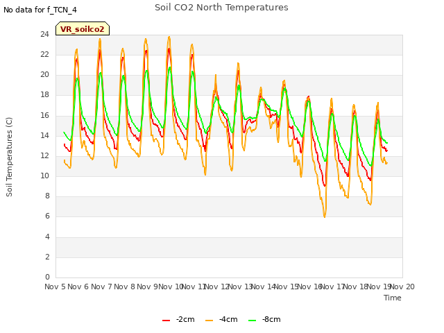 plot of Soil CO2 North Temperatures