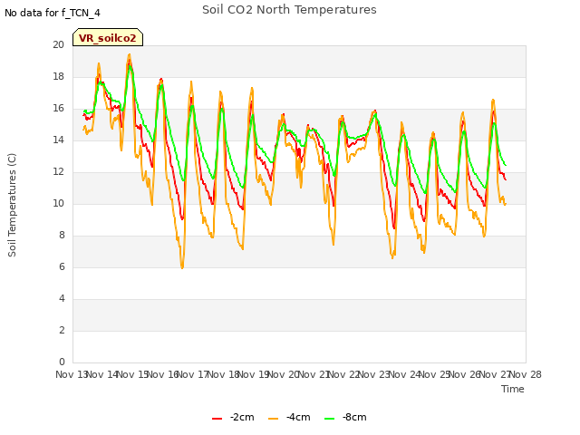 plot of Soil CO2 North Temperatures