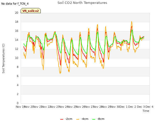 plot of Soil CO2 North Temperatures